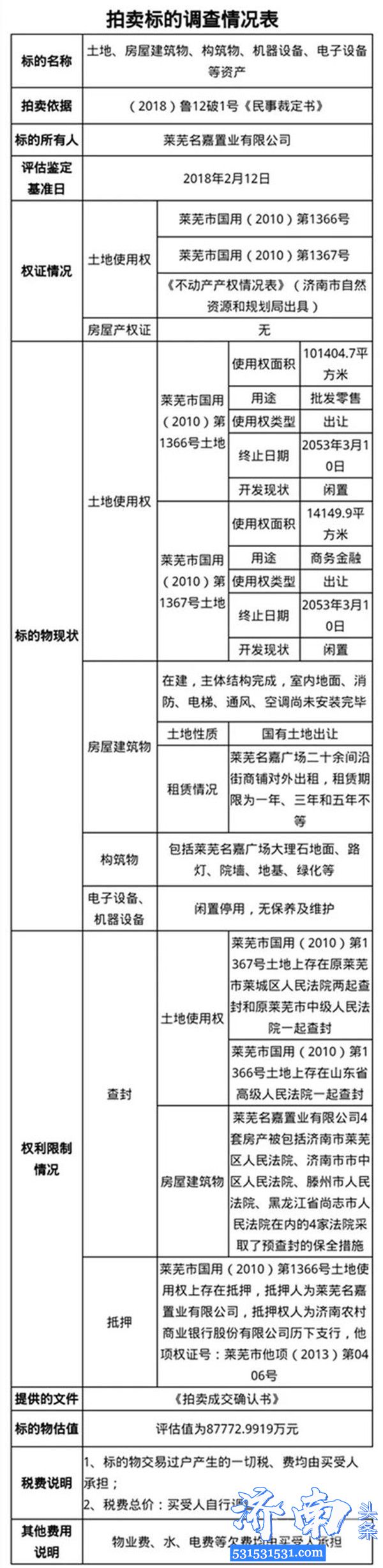 24日济南市莱芜名嘉置业有限公司名下资产，在阿里拍卖破产强清平台上进行公开拍卖