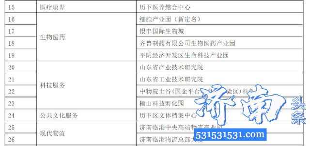 济南市投促局包装策划第一批35个济南市重点招商推介项目