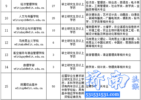 潍坊理工学院2020年春季教师招聘公告