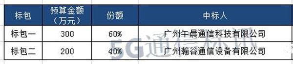 2020年中国5G项目招标中标公告