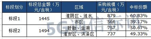 2020年中国5G项目招标中标公告