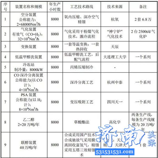 宁夏鲲鹏清洁能源有限公司煤制乙二醇项目正式复工