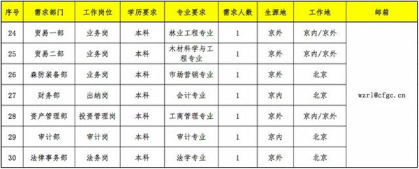 中国林业集团有限公司招聘2020年度应届高校毕业生