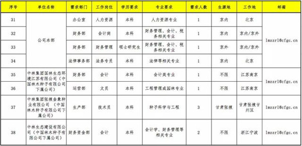 中国林业集团有限公司招聘2020年度应届高校毕业生