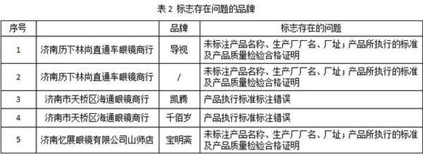 3.15山东省消费者协会公布宝明斋、凯腾、千佰岁老视镜标志不符合要求 可能影响视力