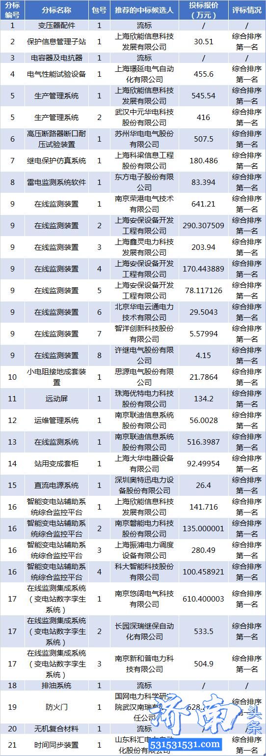 国网上海市电力公司公布2020年第一批集中规模招标采购项目中标候选人