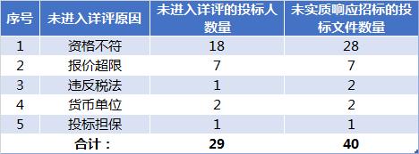 国网上海市电力公司公布2020年第一批集中规模招标采购项目中标候选人