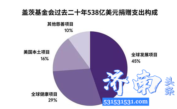 13日比尔-盖茨（Bill Gates）宣布辞去微软公司董事会职务将更多时间用于慈善事业