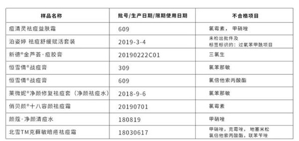 广东省药品监督管理局公布2020年第1期68批次化妆品不合格通告