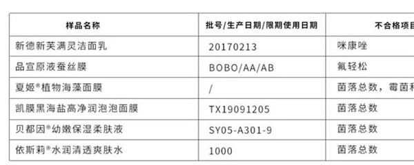 广东省药品监督管理局公布2020年第1期68批次化妆品不合格通告