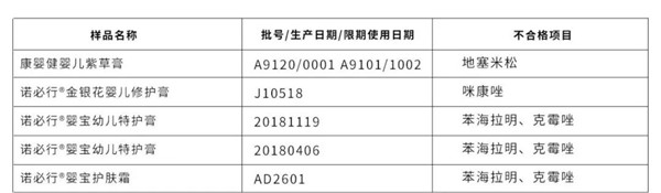 广东省药品监督管理局公布2020年第1期68批次化妆品不合格通告