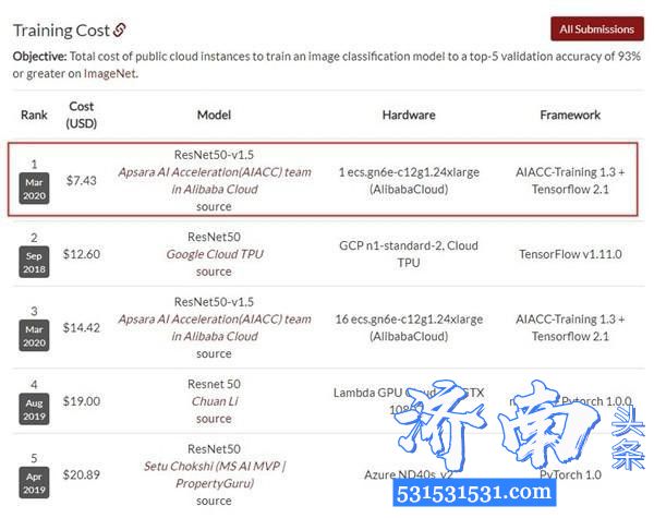 斯坦福大学发布了最新的 DAWNBench 深度学习榜单阿里云获得图像识别比赛的四项第一