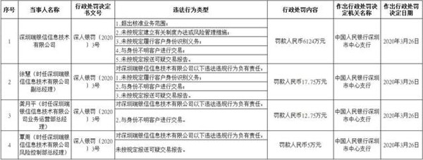 深圳瑞银信信息技术有限公司存在多项违法行为被央行深圳中心支行罚款6124万元