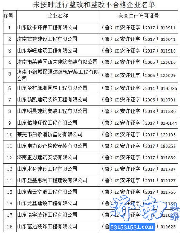 济南市38个建筑施工企业未按时进行整改被通报并责令限期整改