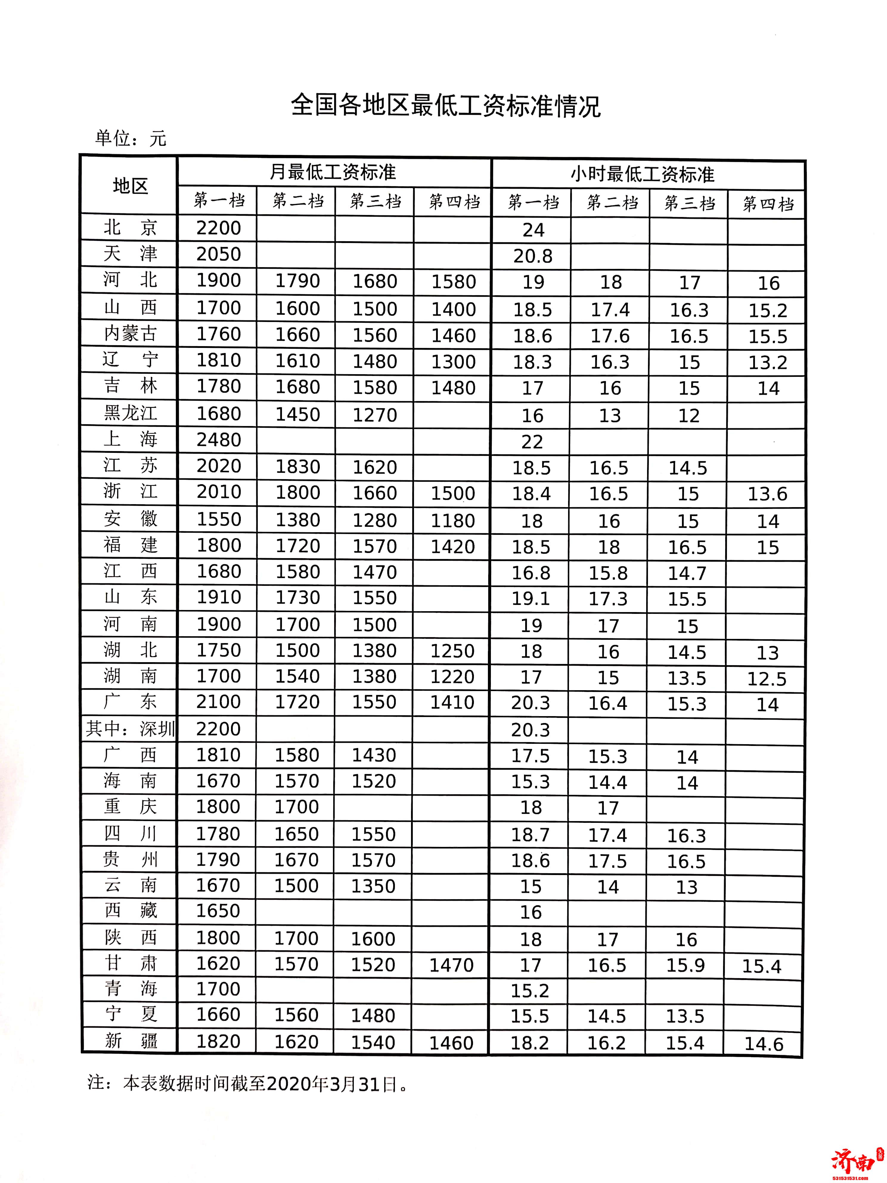 全国各地区最低工资标准情况（截至2020年3月31日）