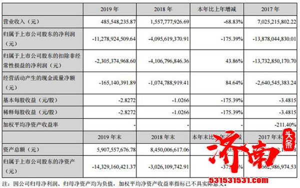 乐视网三年累计亏损290亿债务规模巨大且短期内无法解决 退市进入倒计时阶段