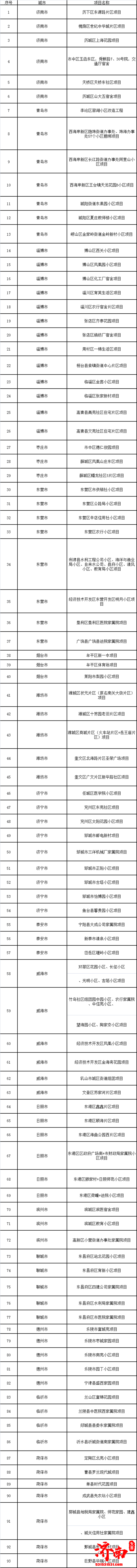 山东省公布城镇老旧小区改造试点任务项目、“4+N”改造融资模式试点任务项目