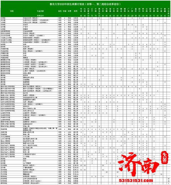 2020年鲁东大学本科招生简章