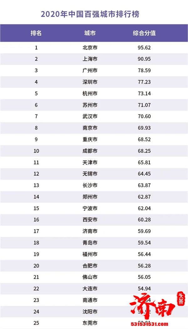 济南市GDP总量位居中国百强城市排行榜第17位