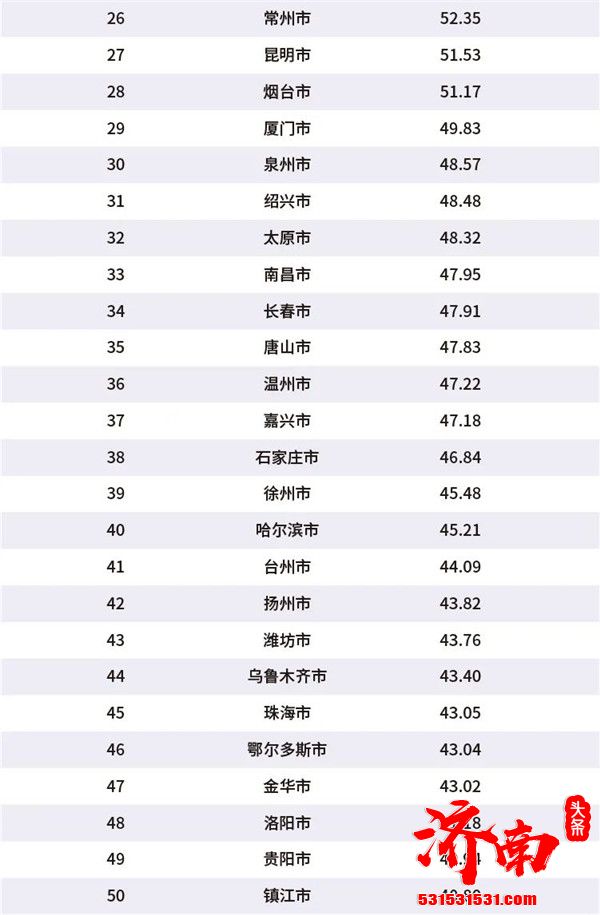 济南市GDP总量位居中国百强城市排行榜第17位