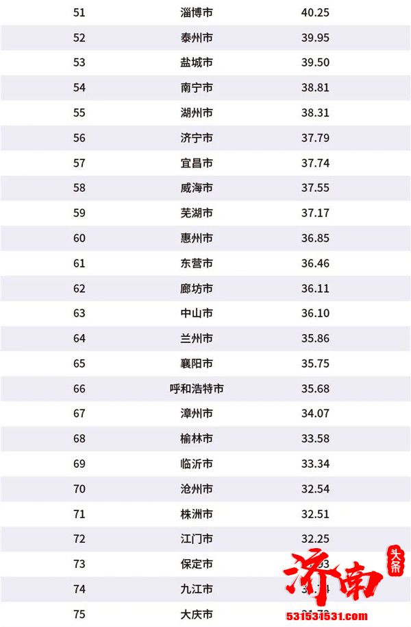 济南市GDP总量位居中国百强城市排行榜第17位