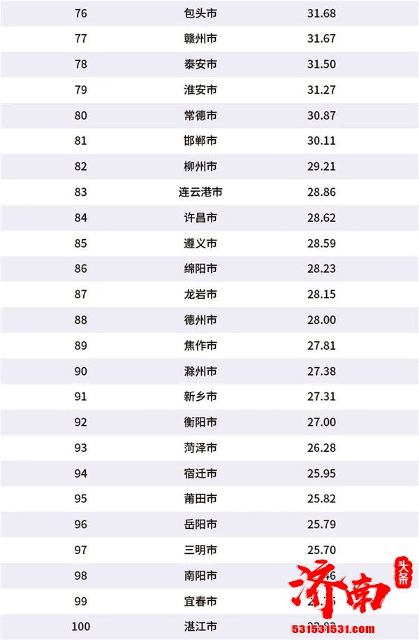 济南市GDP总量位居中国百强城市排行榜第17位