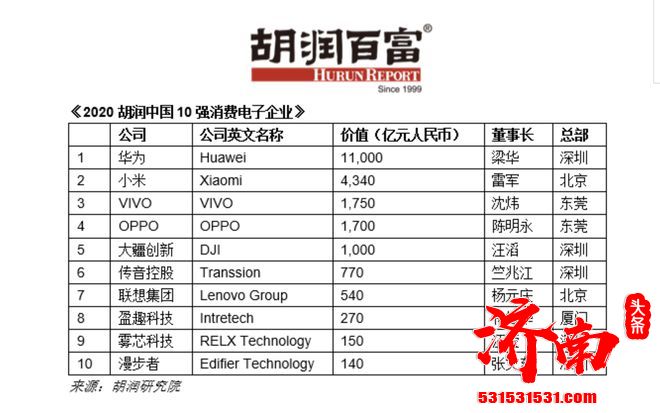 2020胡润百富中国消费电子10强企业：华为最值钱，VIVO超OPPO