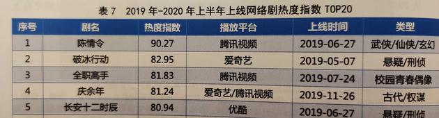 18个月上线631部网剧 《陈情令》成剧王