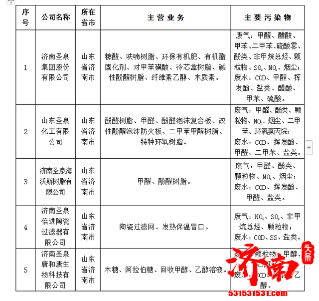 济南圣泉多次被例入环保“黑榜” 环保部要求公司加强环保管理