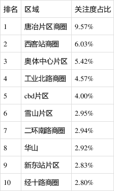 济南10月购房用户最关注的区域为历城，占比接近3成