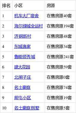 济南10月购房用户最关注的区域为历城，占比接近3成