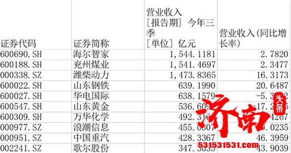 济南33家上市公司披露三季报：25家上市公司盈利 5家盈利超10亿