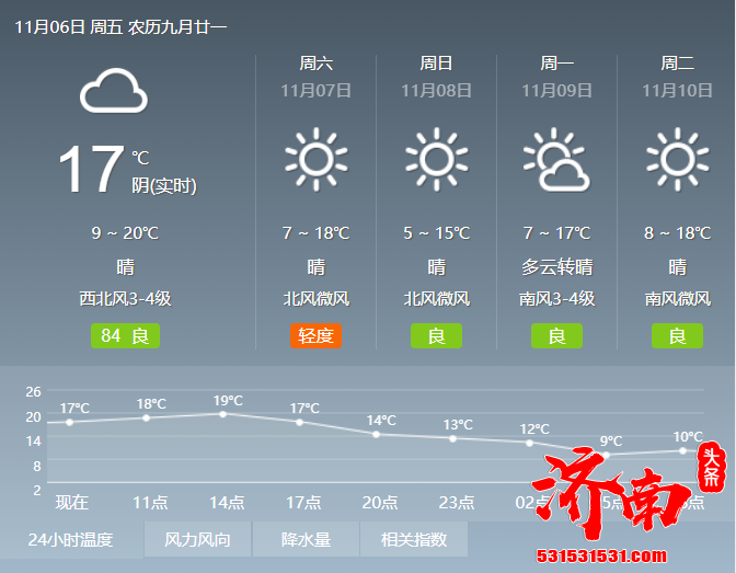 济南天气预报：6日夜间到7日晴，南风转北风3级，最低气温济阳区、商河县、南山区4℃左右