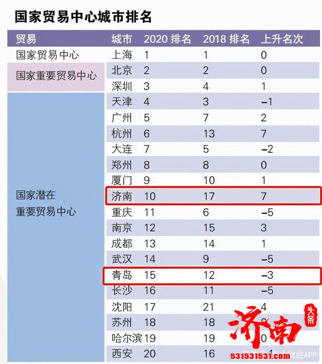 2020年国家中心城市指数：济南、青岛成绩亮眼