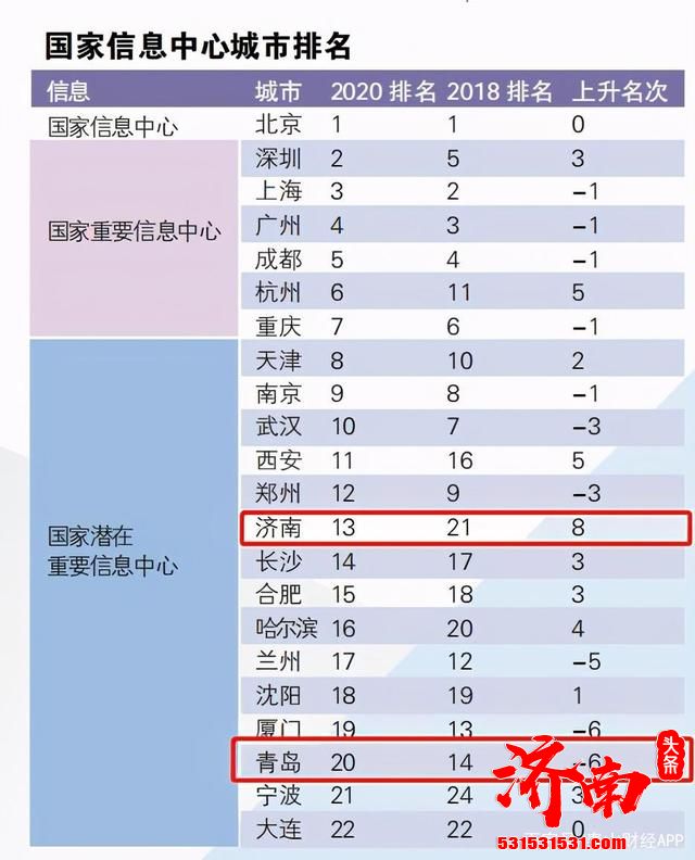 2020年国家中心城市指数：济南、青岛成绩亮眼