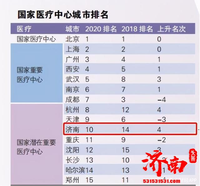 2020年国家中心城市指数：济南、青岛成绩亮眼