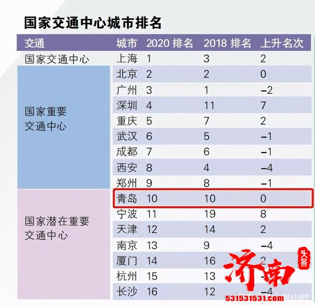 2020年国家中心城市指数：济南、青岛成绩亮眼