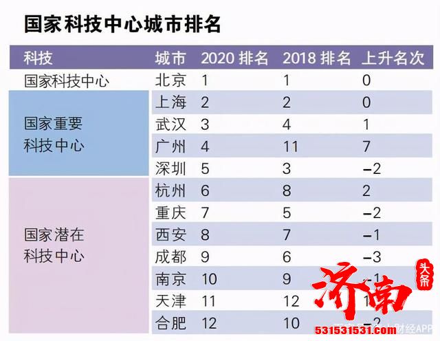 2020年国家中心城市指数：济南、青岛成绩亮眼