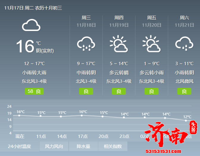 济南天气预报：今天下午到明天济南有大雨，部分地区有暴雨 这场雨或成69年来同期最大降雨