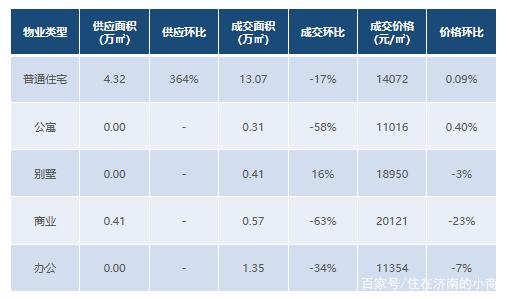 济南第46周商品房供应大增，环比上涨409%，成交下降23%