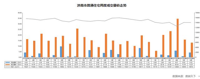 济南第46周商品房供应大增，环比上涨409%，成交下降23%