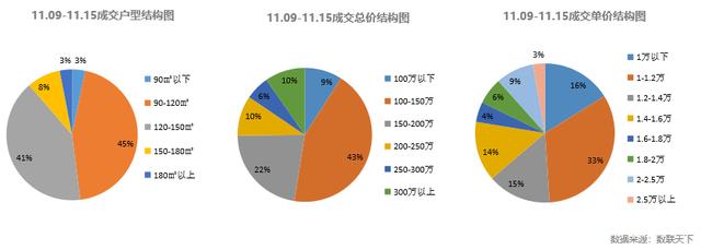 济南第46周商品房供应大增，环比上涨409%，成交下降23%