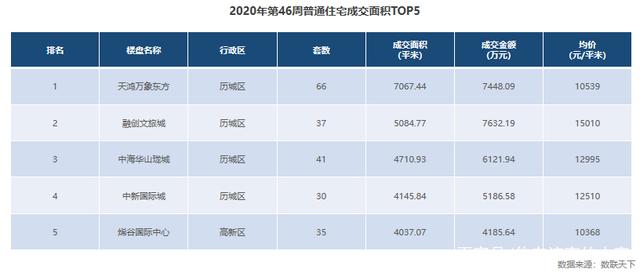 济南第46周商品房供应大增，环比上涨409%，成交下降23%