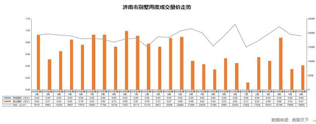 济南第46周商品房供应大增，环比上涨409%，成交下降23%