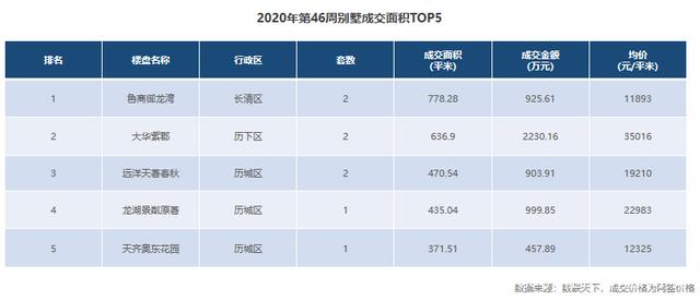 济南第46周商品房供应大增，环比上涨409%，成交下降23%