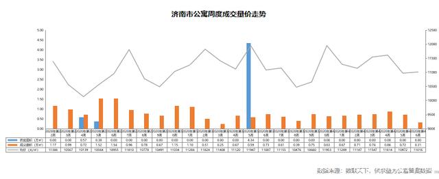 济南第46周商品房供应大增，环比上涨409%，成交下降23%