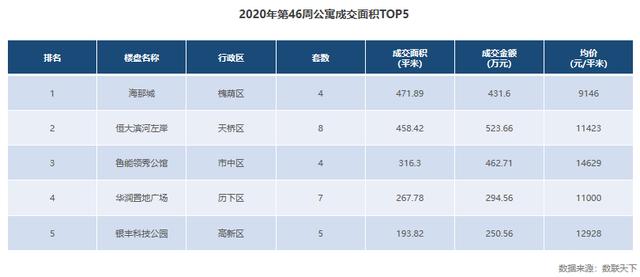 济南第46周商品房供应大增，环比上涨409%，成交下降23%