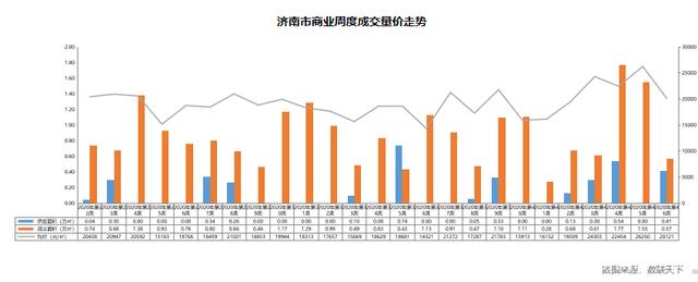 济南第46周商品房供应大增，环比上涨409%，成交下降23%