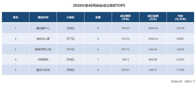 济南第46周商品房供应大增，环比上涨409%，成交下降23%