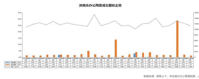 济南第46周商品房供应大增，环比上涨409%，成交下降23%